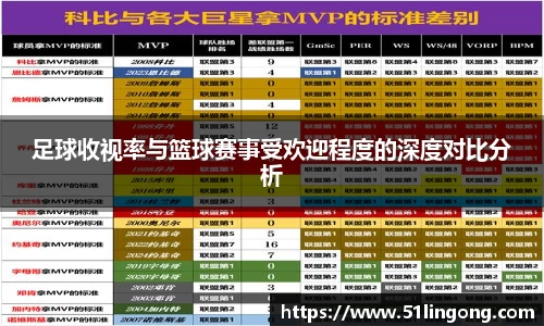 足球收视率与篮球赛事受欢迎程度的深度对比分析