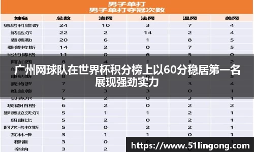 广州网球队在世界杯积分榜上以60分稳居第一名展现强劲实力