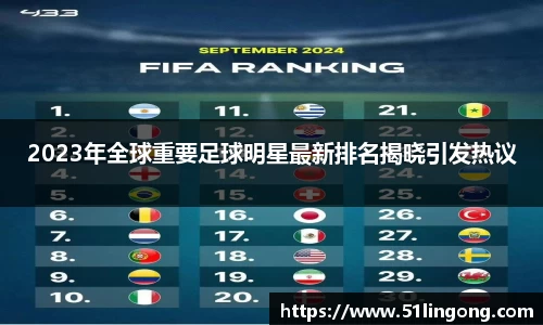 2023年全球重要足球明星最新排名揭晓引发热议